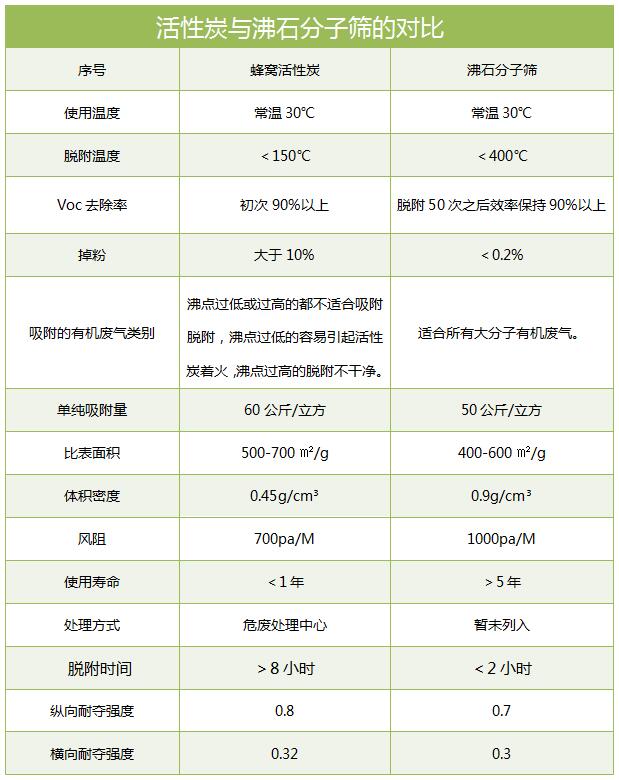 沸石蜂窝分子筛